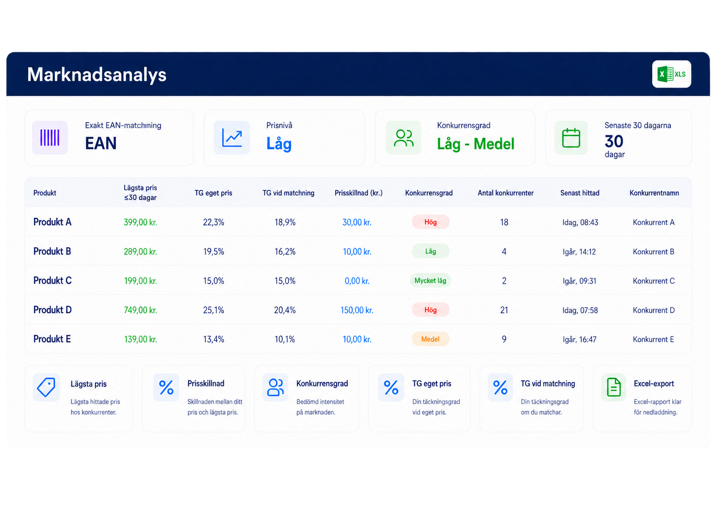 Marknadsanalys med konkurrentpriser och marknadsdata